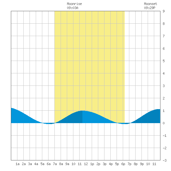South Pine Channel tide chart for Monday, February 12, 2024