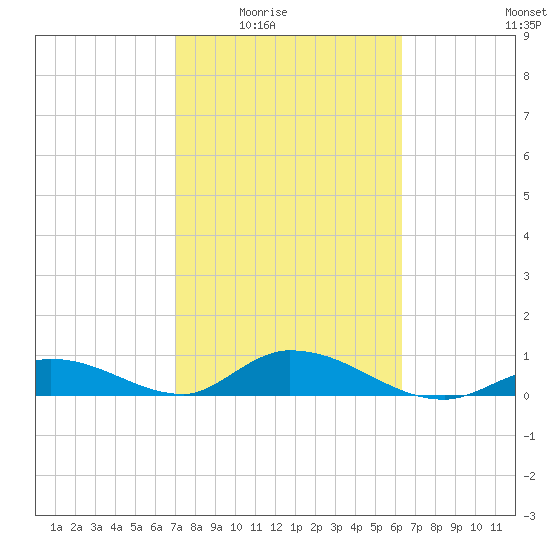 South Pine Channel tide chart for Wednesday, February 14, 2024