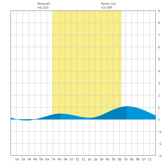 South Pine Channel tide chart for Tuesday, February 20, 2024