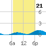 South Pine Channel tide chart for Wednesday, February 21, 2024