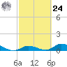South Pine Channel tide chart for Saturday, February 24, 2024
