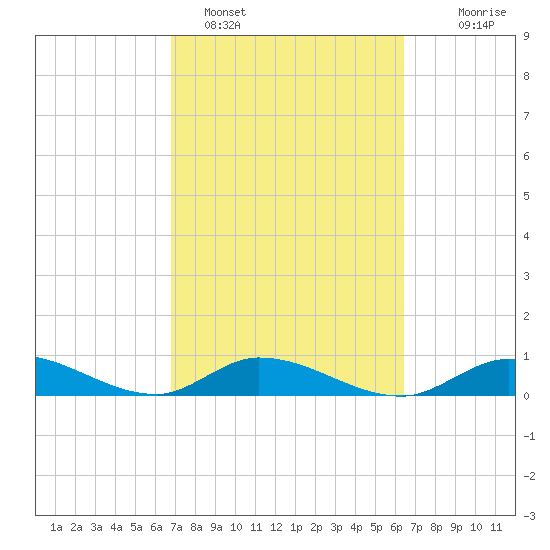 South Pine Channel tide chart for Tuesday, February 27, 2024