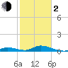 South Pine Channel tide chart for Friday, February 2, 2024
