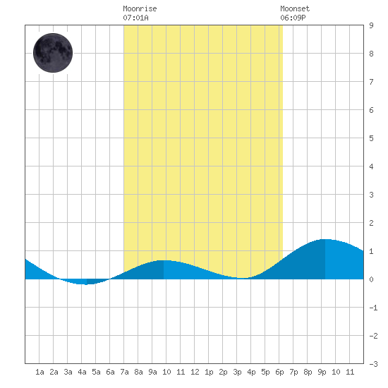 South Pine Channel tide chart for Friday, February 9, 2024