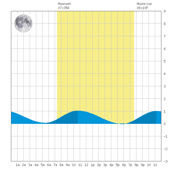 South Pine Channel tide chart for Monday, March 25, 2024