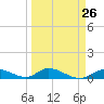 South Pine Channel tide chart for Tuesday, March 26, 2024