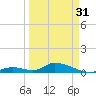 South Pine Channel tide chart for Sunday, March 31, 2024