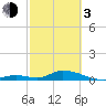 South Pine Channel tide chart for Sunday, March 3, 2024
