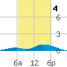 South Pine Channel tide chart for Monday, March 4, 2024