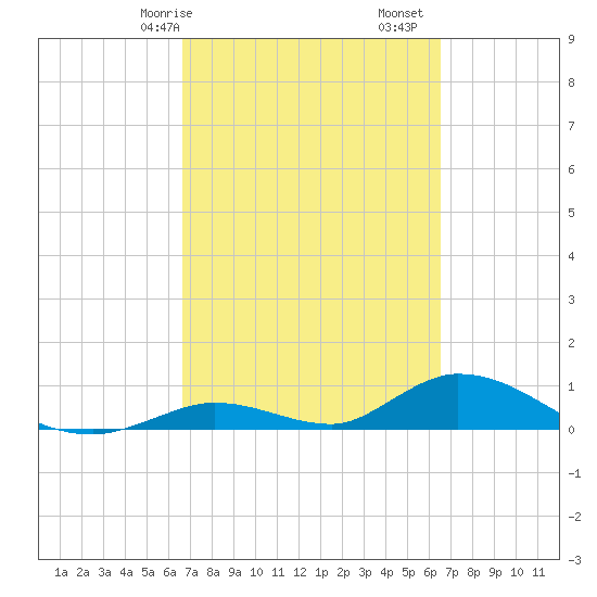 South Pine Channel tide chart for Thursday, March 7, 2024