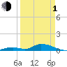 South Pine Channel tide chart for Monday, April 1, 2024