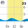 South Pine Channel tide chart for Tuesday, April 23, 2024