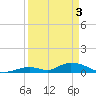 South Pine Channel tide chart for Wednesday, April 3, 2024