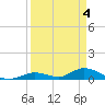 South Pine Channel tide chart for Thursday, April 4, 2024