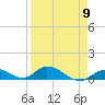 South Pine Channel tide chart for Tuesday, April 9, 2024