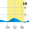 South Pine Channel tide chart for Friday, May 10, 2024