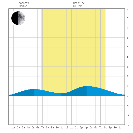 South Pine Channel tide chart for Wednesday, May 15, 2024