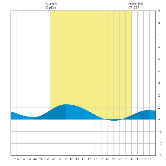 South Pine Channel tide chart for Wednesday, May 22, 2024