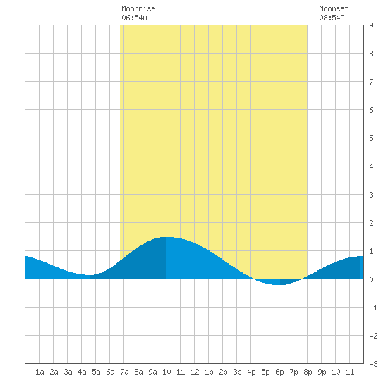 South Pine Channel tide chart for Wednesday, May 8, 2024