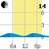 South Pine Channel tide chart for Friday, June 14, 2024