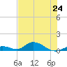 South Pine Channel tide chart for Monday, June 24, 2024