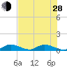South Pine Channel tide chart for Friday, June 28, 2024