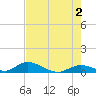 South Pine Channel tide chart for Sunday, June 2, 2024