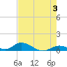South Pine Channel tide chart for Monday, June 3, 2024