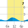 South Pine Channel tide chart for Friday, June 7, 2024