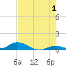 South Pine Channel tide chart for Monday, July 1, 2024