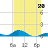South Pine Channel tide chart for Saturday, July 20, 2024