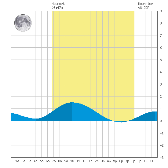 South Pine Channel tide chart for Sunday, July 21, 2024