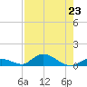 South Pine Channel tide chart for Tuesday, July 23, 2024