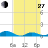 South Pine Channel tide chart for Saturday, July 27, 2024