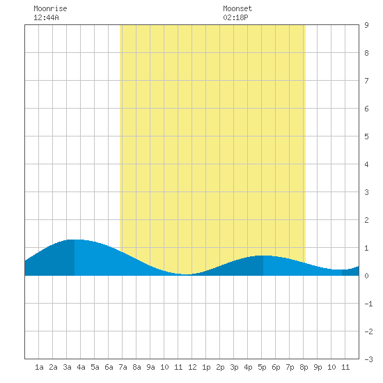 South Pine Channel tide chart for Sunday, July 28, 2024