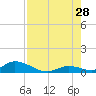 South Pine Channel tide chart for Sunday, July 28, 2024