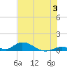 South Pine Channel tide chart for Wednesday, July 3, 2024