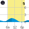 South Pine Channel tide chart for Friday, July 5, 2024