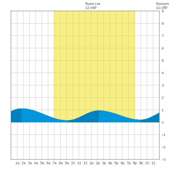 South Pine Channel tide chart for Saturday, August 10, 2024