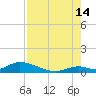 South Pine Channel tide chart for Wednesday, August 14, 2024