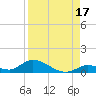 South Pine Channel tide chart for Saturday, August 17, 2024