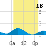 South Pine Channel tide chart for Sunday, August 18, 2024