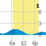 South Pine Channel tide chart for Thursday, August 1, 2024