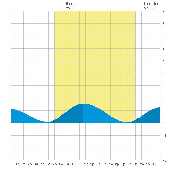 South Pine Channel tide chart for Wednesday, August 21, 2024