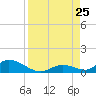 South Pine Channel tide chart for Sunday, August 25, 2024