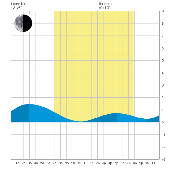 South Pine Channel tide chart for Monday, August 26, 2024