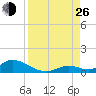 South Pine Channel tide chart for Monday, August 26, 2024