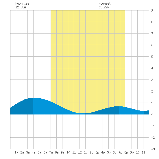 South Pine Channel tide chart for Tuesday, August 27, 2024