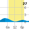South Pine Channel tide chart for Tuesday, August 27, 2024