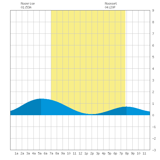 South Pine Channel tide chart for Wednesday, August 28, 2024